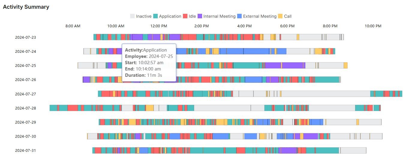 Productify Activity Summary